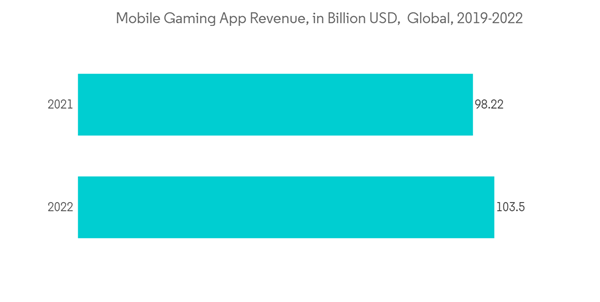 Online Casual Games Market Mobile Gaming App Revenue In Billion U S D