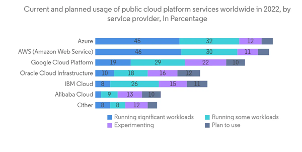 Recruitment Software Market Current And Planned Usage Of Public Clo