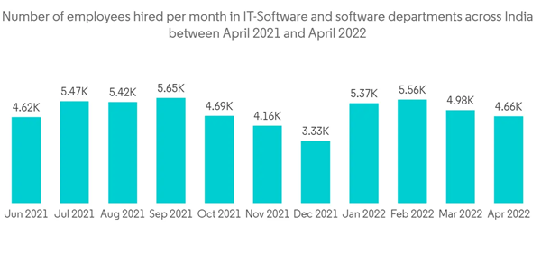 Recruitment Software Market Number Of Employees Hired Per Month In