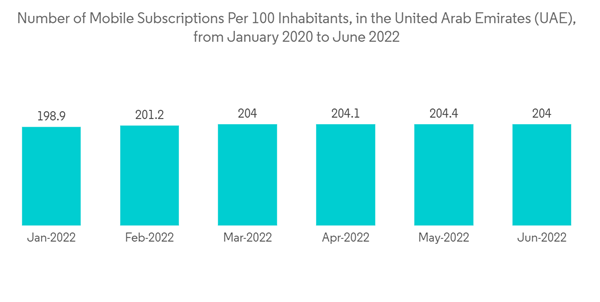 Uae Cybersecurity Market Number Of Mobile Subscriptions Per 100 Inh
