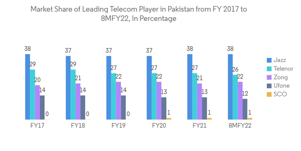 Pakistan Telecom Market Market Share Of Leading Telecom Player In P