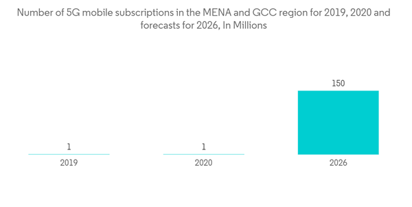 Oman Telecom Market Number Of 5 G Mobile Subscriptions In The M E N A A