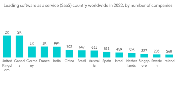 Construction Management Software Market Leading Software As A Servi