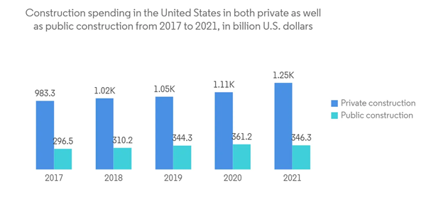 Construction Management Software Market Construction Spending In Th