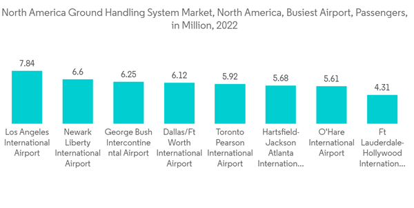 North America Ground Handling System Market North America Ground Ha