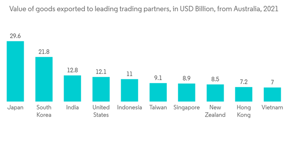 Australia Rail Freight Transport Value Of Goods Exported To Leading