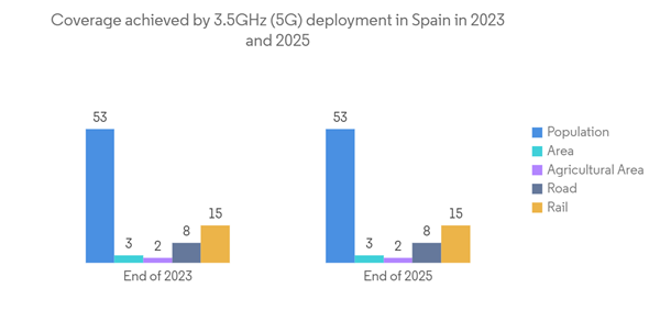 Spain Telecom Market Coverage Achieved By 3.5 G Hz 5 G Deployment In S