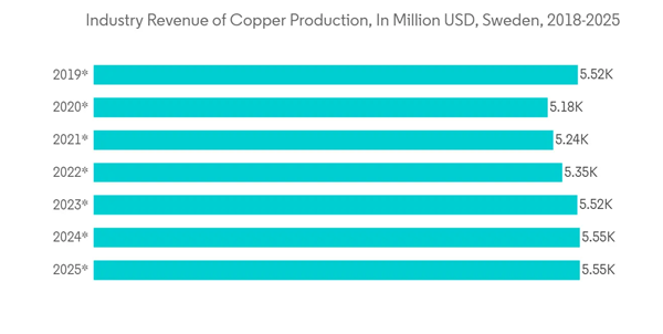 Nordics Cybersecurity Market Industry Revenue Of Copper Production