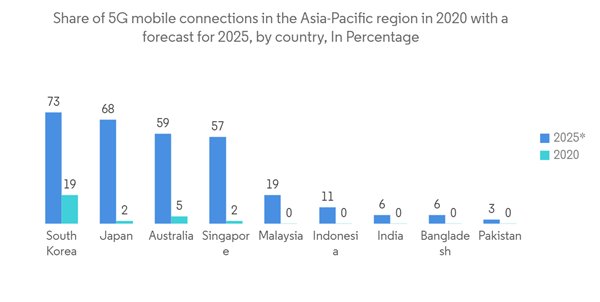 Malaysia Ict Market Share Of 5 G Mobile Connections In The Asia Paci