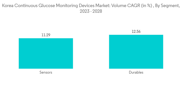 Korea Continuous Glucose Monitoring Devices Market Korea Continuous