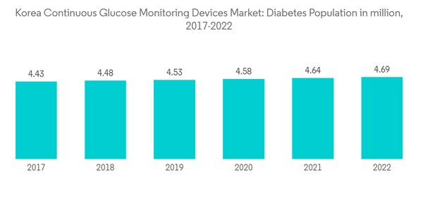 Korea Continuous Glucose Monitoring Devices Market Korea Continuous