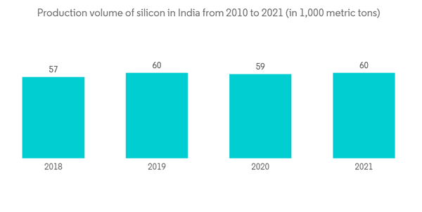 Asia Pacific Semiconductor Materials Market Production Volume Of Si