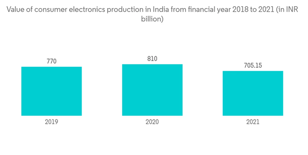 Asia Pacific Semiconductor Materials Market Value Of Consumer Elect