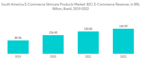 South America E Commerce Skin Care Products Market South America E