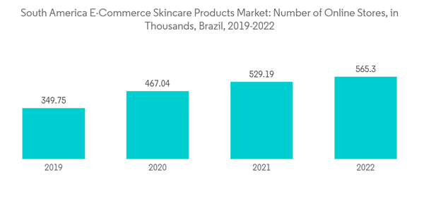 South America E Commerce Skin Care Products Market South America E