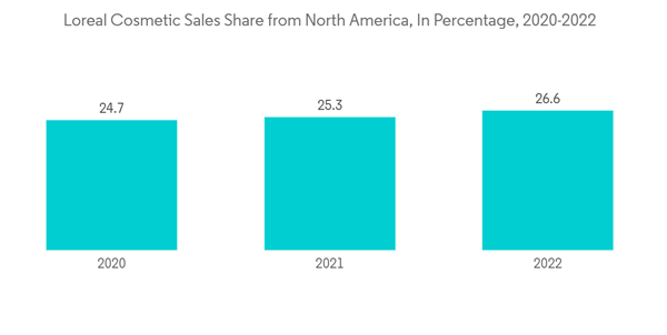 North America Aroma Chemicals Market Loreal Cosmetic Sales Share Fr