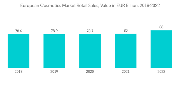 Europe Aroma Chemicals Market European Cosmetics Market Retail Sale