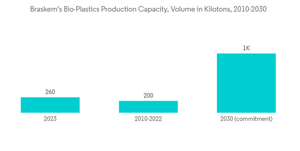 Brazil Bioplastics Market Braskems Bio Plastics Production Capacity
