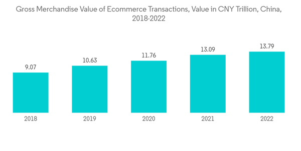 China Bioplastics Market Gross Merchandise Value Of Ecommerce Trans