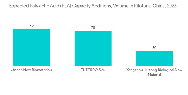 China Bioplastics Market Expected Polylactic Acid P L A Capacity Addi