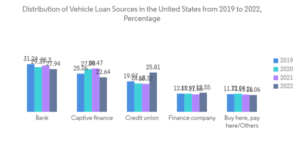 North America Motorcycle Loan Market Distribution Of Vehicle Loan S