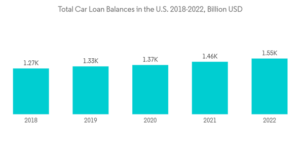 North America Motorcycle Loan Market Total Car Loan Balances In The