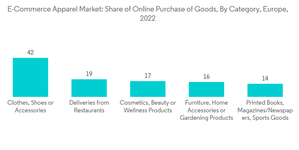 Europe E Commerce Apparel Market E Commerce Apparel Market Share Of