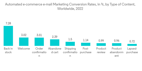 Global Crm Outsourcing Market Automated E Commerce E Mail Marketing