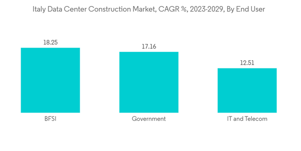Italy Data Center Construction Market Italy Data Center Constructio
