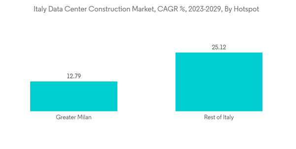 Italy Data Center Construction Market Italy Data Center Constructio