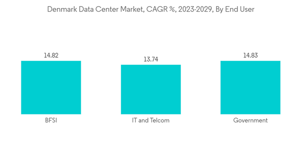 Denmark Data Center Construction Market Denmark Data Center Market