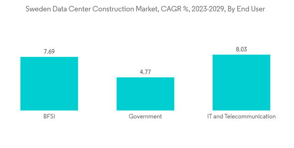 Sweden Data Center Construction Market Sweden Data Center Construct