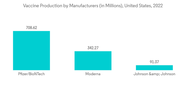 Pharmaceutical Cartridges Market Vaccine Production By Manufacturer