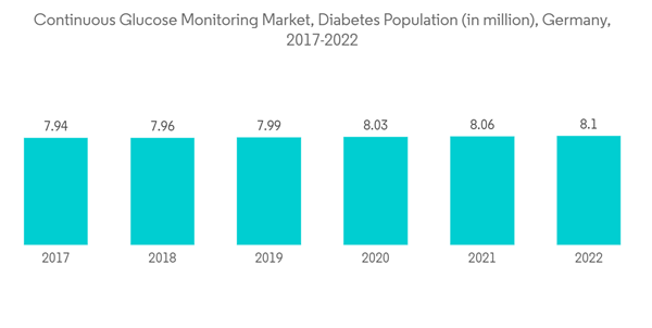 Germany Continuous Glucose Monitoring Market Continuous Glucose Mon