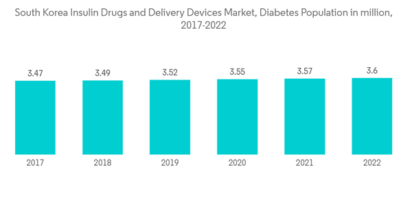 South Korea Insulin Drugs Delivery Devices Market South Korea Insul