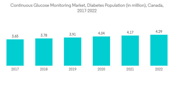 Canada Continuous Glucose Monitoring Market Continuous Glucose Moni