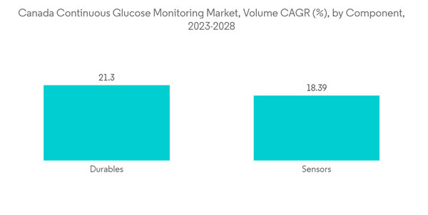 Canada Continuous Glucose Monitoring Market Canada Continuous Gluco