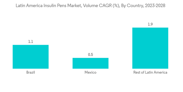 Latin America Insulin Pens Market Latin America Insulin Pens Market