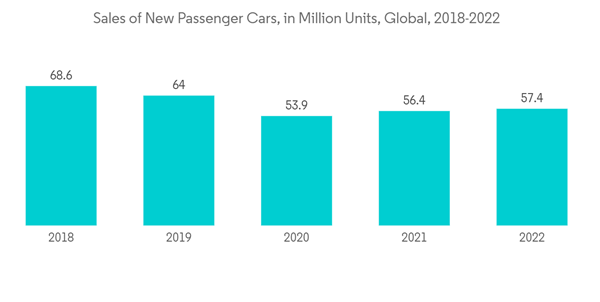 Automotive Fascia Market Sales Of New Passenger Cars In Million Uni