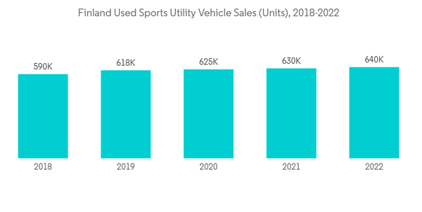 Finland Used Car Market Finland Used Sports Utility Vehicle Sales U