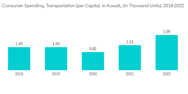 Kuwait Used Car Market Consumer Spending Transportation Per Capita