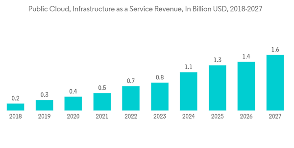 Taiwan Data Center Rack Market Public Cloud Infrastructure As A Ser
