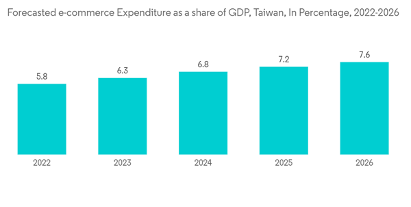 Taiwan Data Center Rack Market Forecasted E Commerce Expenditure As