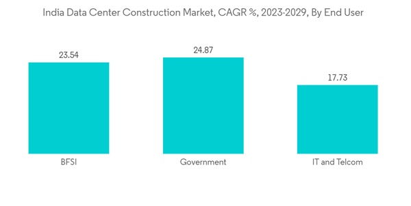 India Data Center Rack Market India Data Center Construction Market
