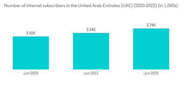 Middle East Data Center Rack Market Number Of Internet Subscribers