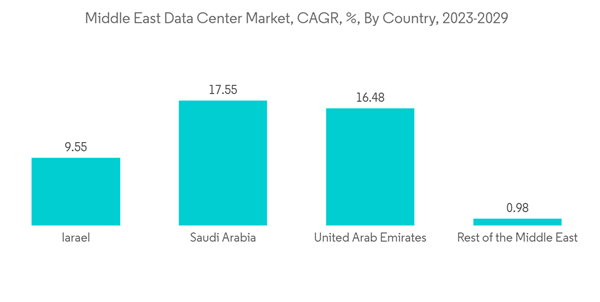 Middle East Data Center Rack Market Middle East Data Center Market