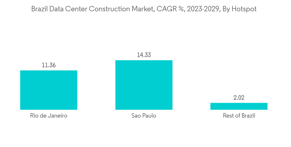 Brazil Data Center Construction - Market Share Analysis, Industry ...