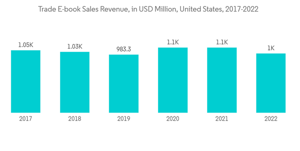 E Reader Market Trade E Book Sales Revenue In U S D Million United St