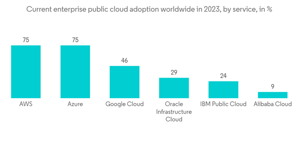 Next Generation Computing Market Current Enterprise Public Cloud Ad