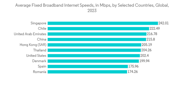 Video Streaming Market Average Fixed Broadband Internet Speeds In M